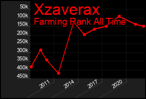 Total Graph of Xzaverax