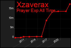 Total Graph of Xzaverax