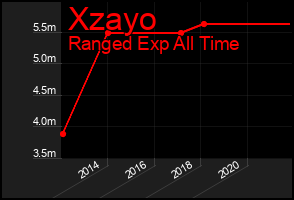Total Graph of Xzayo