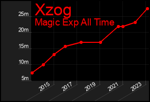 Total Graph of Xzog