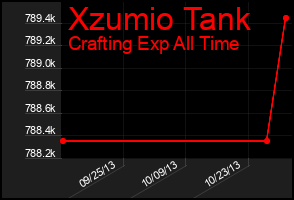 Total Graph of Xzumio Tank