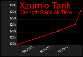 Total Graph of Xzumio Tank