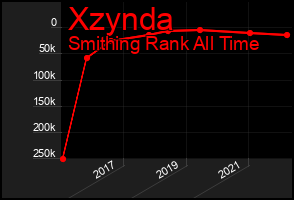 Total Graph of Xzynda