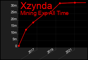 Total Graph of Xzynda