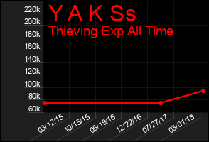 Total Graph of Y A K Ss