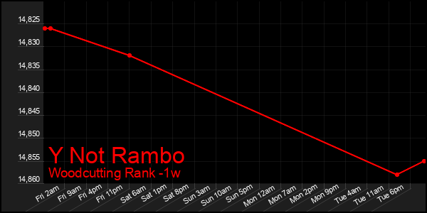 Last 7 Days Graph of Y Not Rambo
