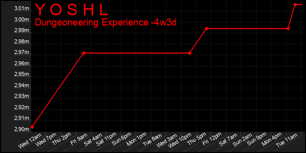 Last 31 Days Graph of Y O S H L