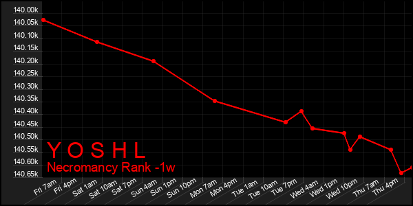 Last 7 Days Graph of Y O S H L
