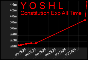 Total Graph of Y O S H L