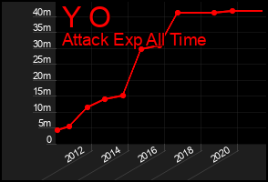 Total Graph of Y O