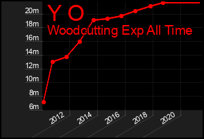 Total Graph of Y O