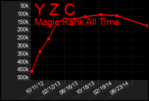 Total Graph of Y Z C