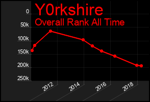 Total Graph of Y0rkshire