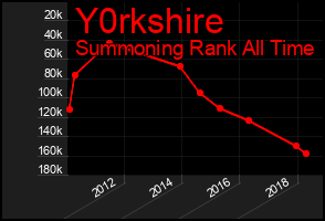 Total Graph of Y0rkshire