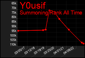 Total Graph of Y0usif