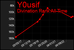Total Graph of Y0usif