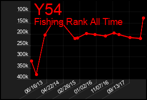 Total Graph of Y54