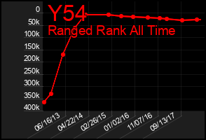 Total Graph of Y54