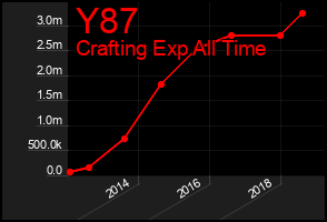 Total Graph of Y87