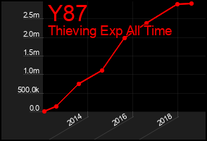 Total Graph of Y87