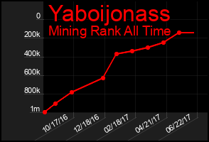 Total Graph of Yaboijonass