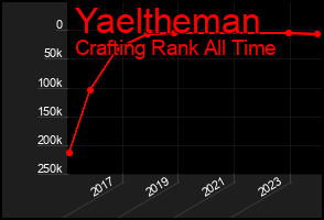 Total Graph of Yaeltheman