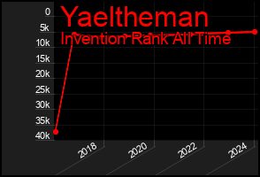 Total Graph of Yaeltheman
