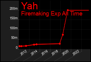 Total Graph of Yah