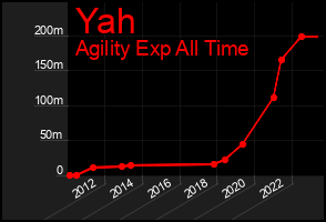 Total Graph of Yah