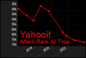 Total Graph of Yahooit