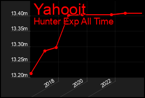 Total Graph of Yahooit