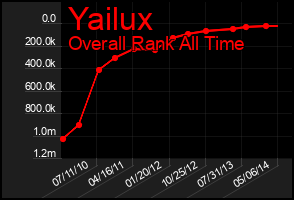 Total Graph of Yailux