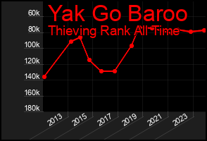 Total Graph of Yak Go Baroo