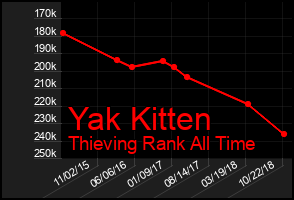 Total Graph of Yak Kitten