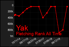 Total Graph of Yak
