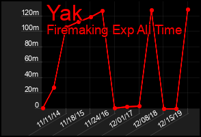 Total Graph of Yak