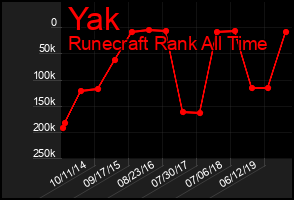 Total Graph of Yak