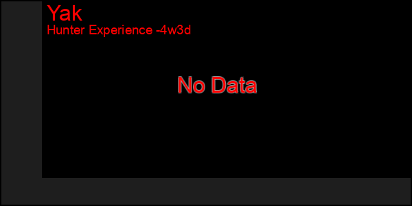Last 31 Days Graph of Yak