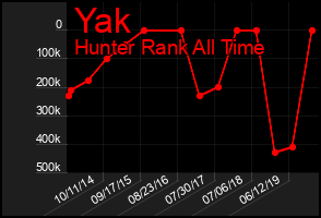 Total Graph of Yak