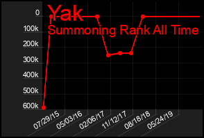 Total Graph of Yak