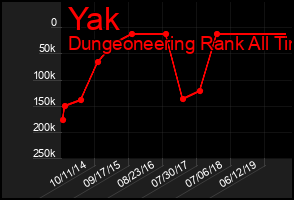 Total Graph of Yak