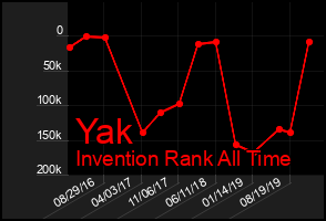 Total Graph of Yak