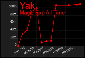 Total Graph of Yak