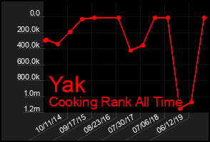 Total Graph of Yak