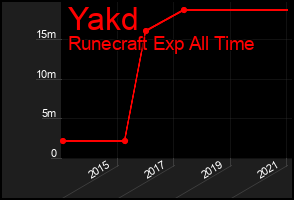 Total Graph of Yakd