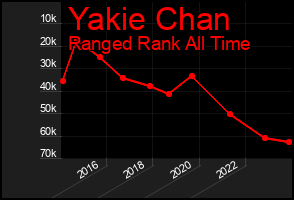 Total Graph of Yakie Chan