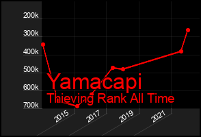 Total Graph of Yamacapi