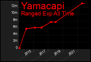 Total Graph of Yamacapi
