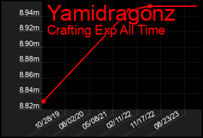 Total Graph of Yamidragonz
