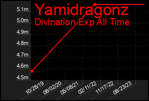 Total Graph of Yamidragonz